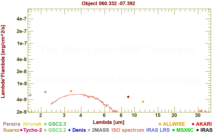 SED diagram erg cm-2 s-1