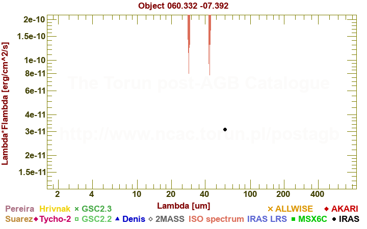 SED diagram erg cm-2 s-1