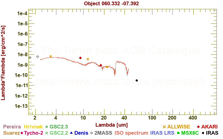 SED diagram erg cm-2 s-1