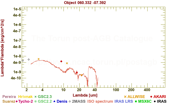 SED diagram erg cm-2 s-1