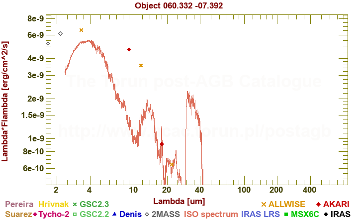 SED diagram erg cm-2 s-1