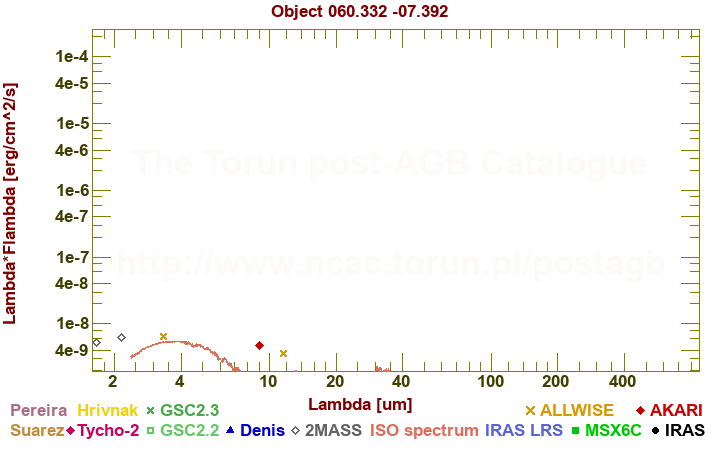 SED diagram erg cm-2 s-1