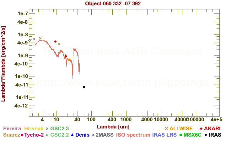 SED diagram erg cm-2 s-1