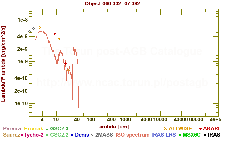 SED diagram erg cm-2 s-1