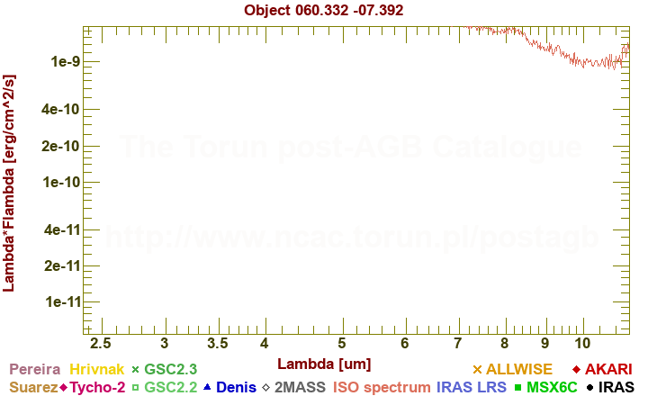 SED diagram erg cm-2 s-1