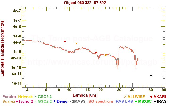 SED diagram erg cm-2 s-1