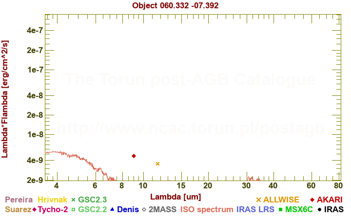 SED diagram erg cm-2 s-1