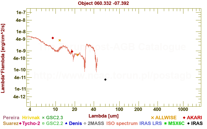 SED diagram erg cm-2 s-1