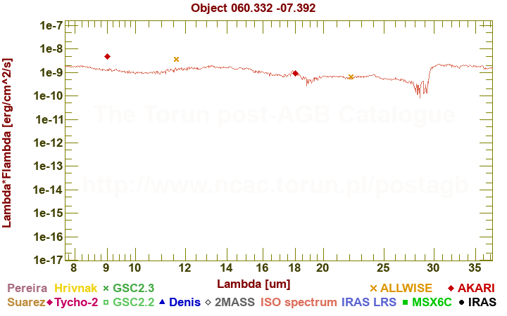 SED diagram erg cm-2 s-1