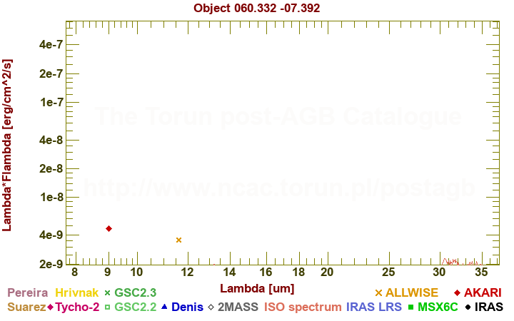 SED diagram erg cm-2 s-1