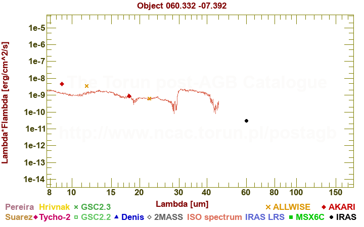 SED diagram erg cm-2 s-1