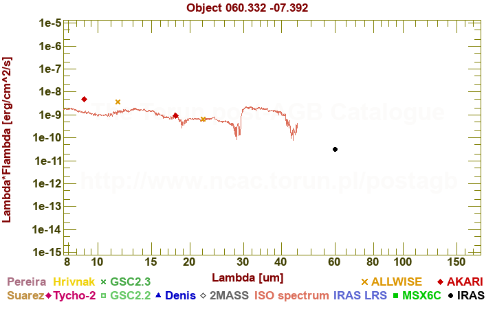 SED diagram erg cm-2 s-1