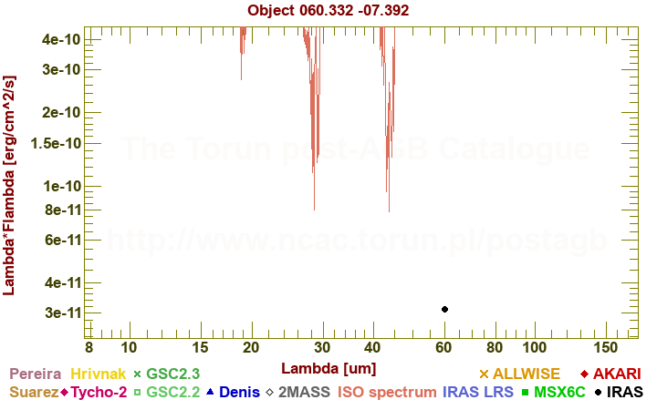 SED diagram erg cm-2 s-1