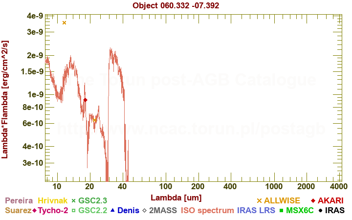 SED diagram erg cm-2 s-1