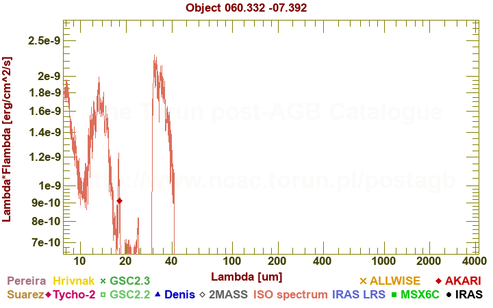 SED diagram erg cm-2 s-1