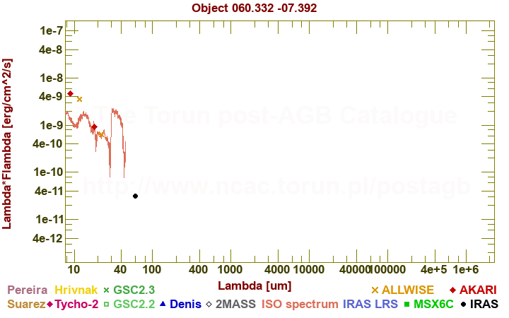 SED diagram erg cm-2 s-1