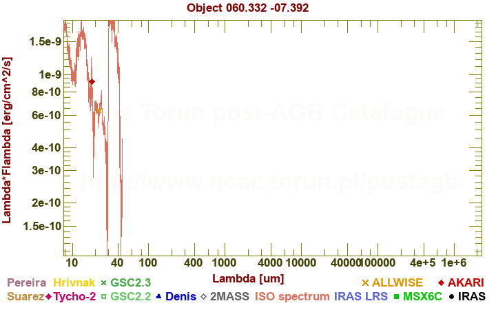 SED diagram erg cm-2 s-1