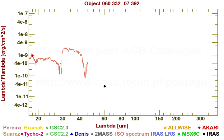 SED diagram erg cm-2 s-1