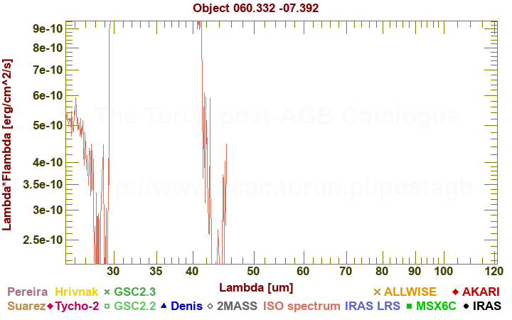 SED diagram erg cm-2 s-1