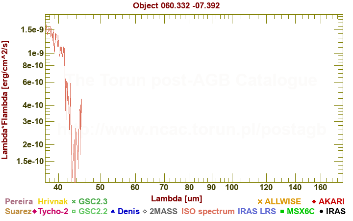 SED diagram erg cm-2 s-1