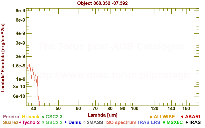 SED diagram erg cm-2 s-1