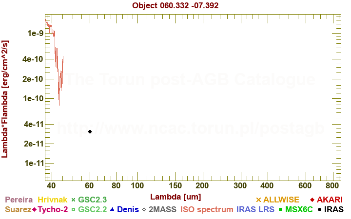 SED diagram erg cm-2 s-1