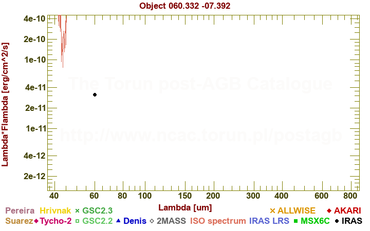 SED diagram erg cm-2 s-1