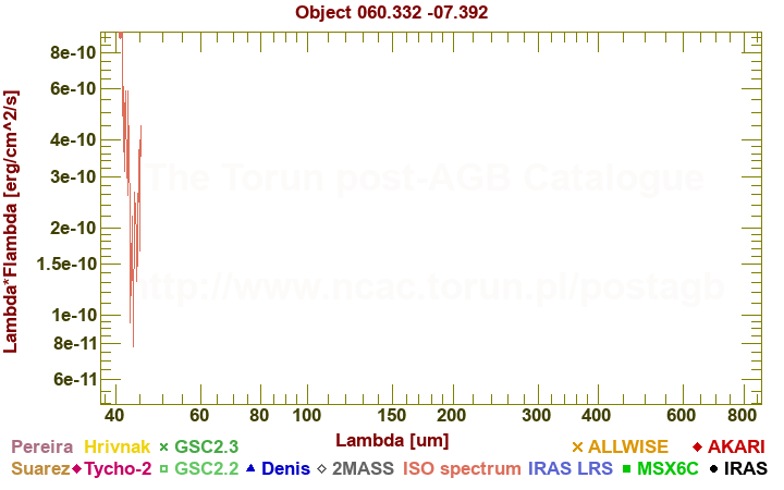 SED diagram erg cm-2 s-1