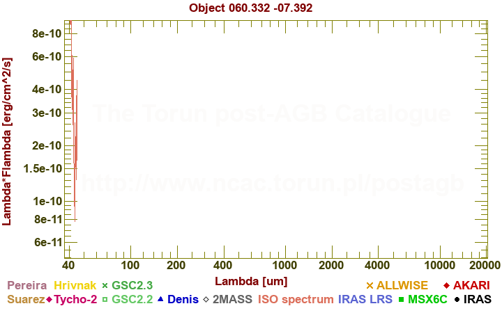 SED diagram erg cm-2 s-1