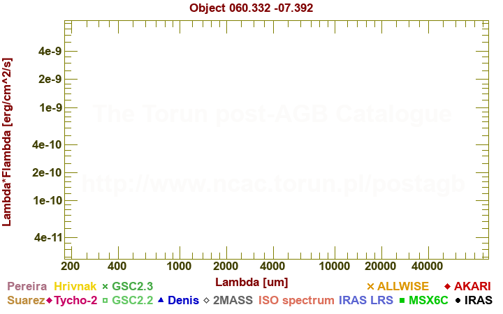 SED diagram erg cm-2 s-1