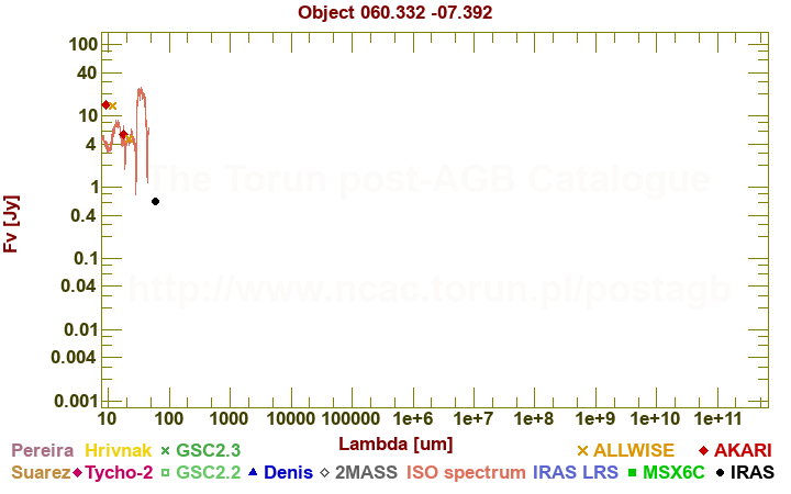 SED diagram Jy