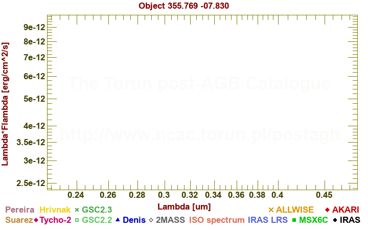 SED diagram erg cm-2 s-1