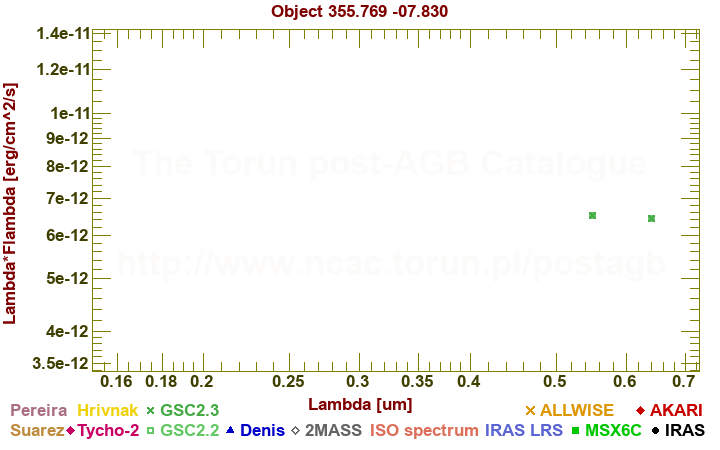 SED diagram erg cm-2 s-1