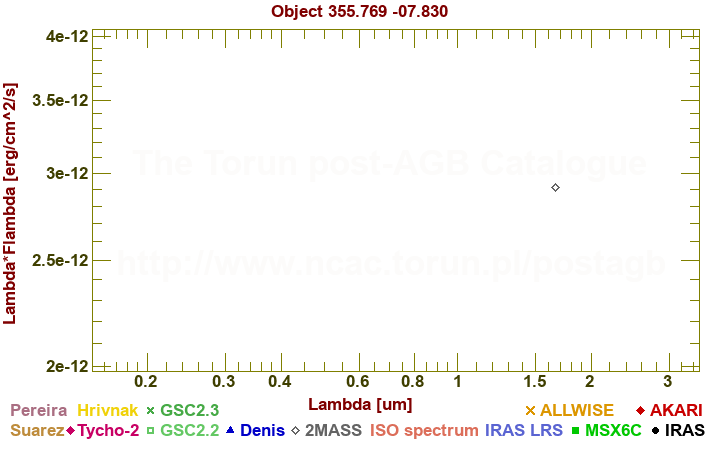 SED diagram erg cm-2 s-1