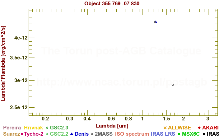 SED diagram erg cm-2 s-1