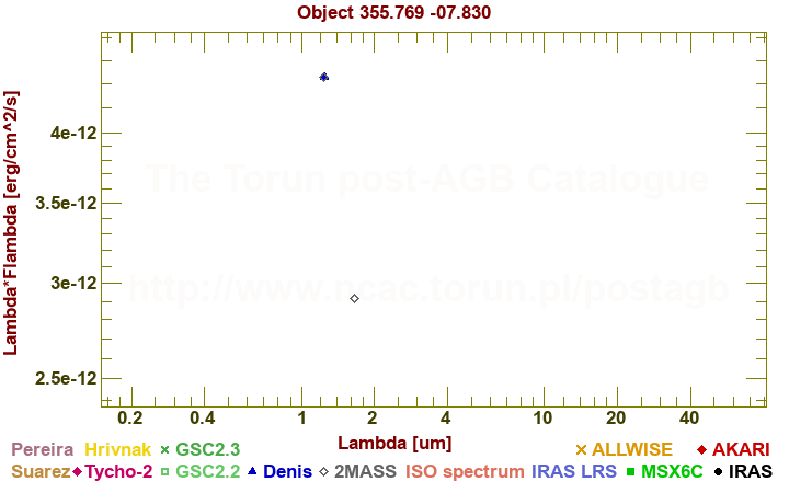 SED diagram erg cm-2 s-1