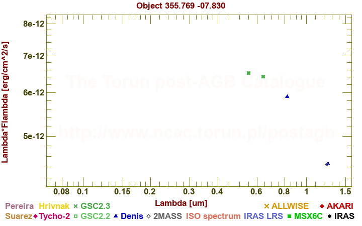 SED diagram erg cm-2 s-1