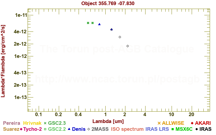 SED diagram erg cm-2 s-1