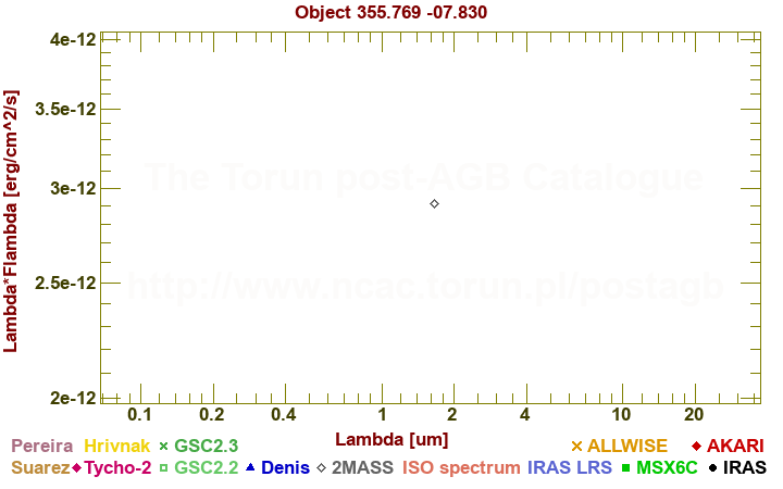 SED diagram erg cm-2 s-1