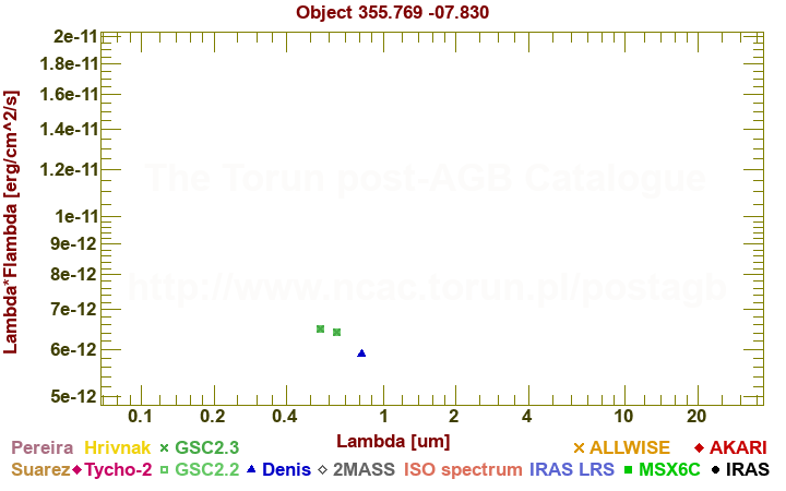 SED diagram erg cm-2 s-1