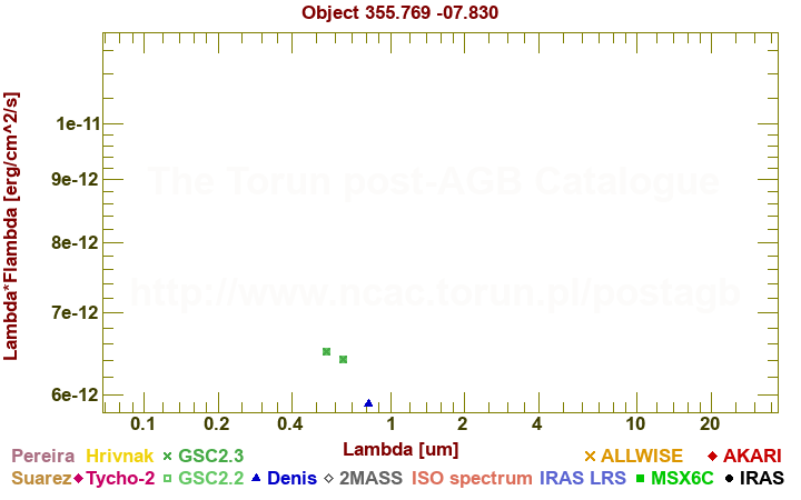 SED diagram erg cm-2 s-1