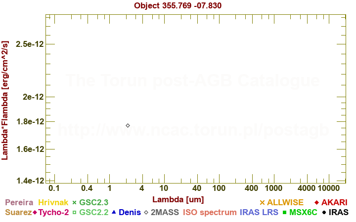 SED diagram erg cm-2 s-1