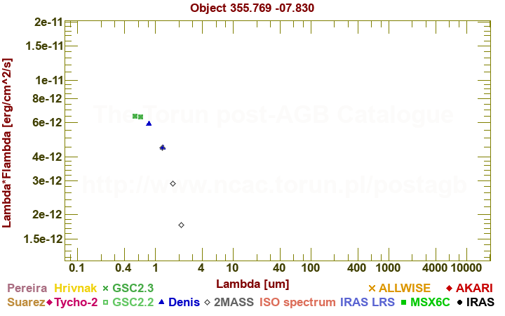 SED diagram erg cm-2 s-1