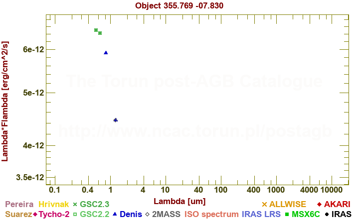 SED diagram erg cm-2 s-1