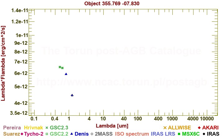 SED diagram erg cm-2 s-1