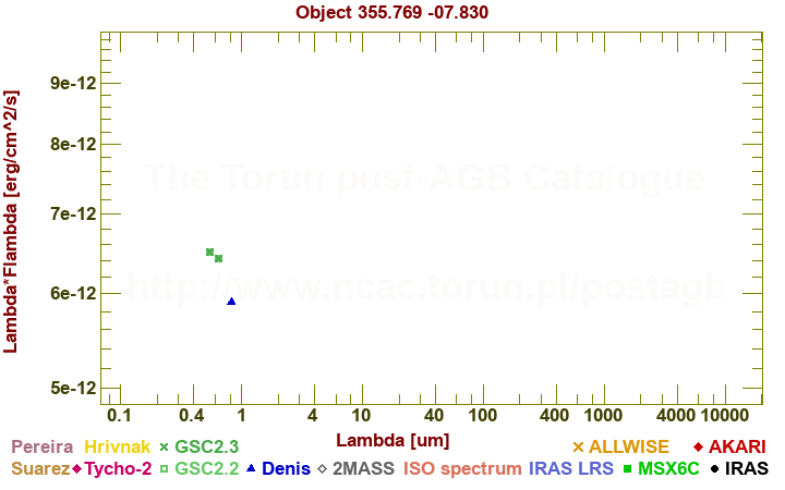 SED diagram erg cm-2 s-1