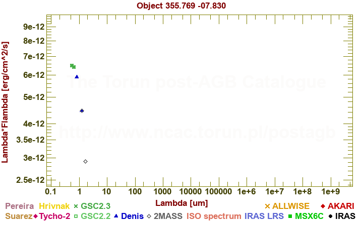 SED diagram erg cm-2 s-1