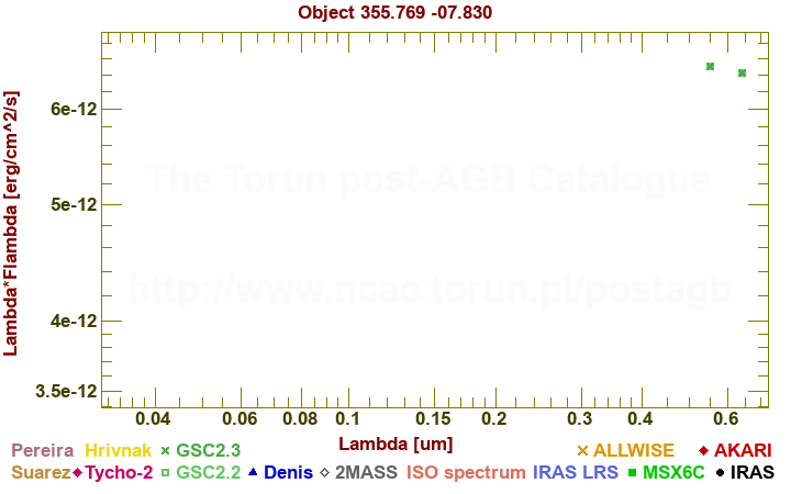 SED diagram erg cm-2 s-1