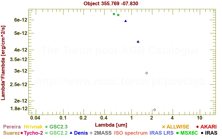 SED diagram erg cm-2 s-1