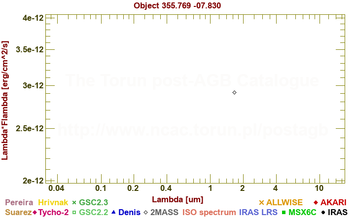 SED diagram erg cm-2 s-1